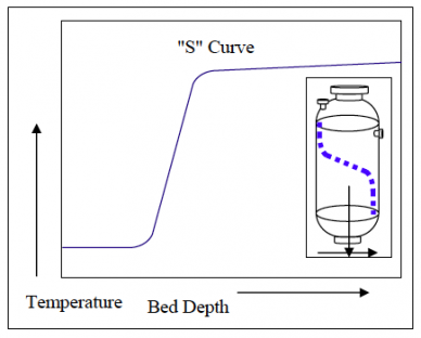 Determine Catalyst Performance with 