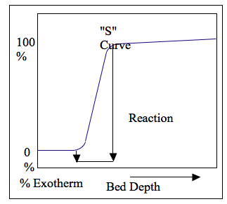 % Exotherm Graph for Analyzing Catalyst Performance