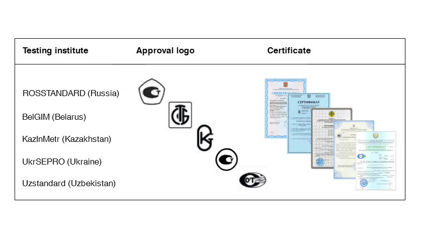 Measuring equipment approval in the Eurasian Economic Zone