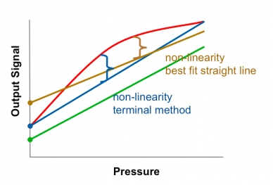 Pressure transmitter accuracy: two methods