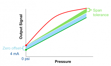 Pressure transmitter accuracy: finding the zero offset and span accuracy