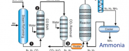 High Temperature Sensor Needed for Ammonia Production