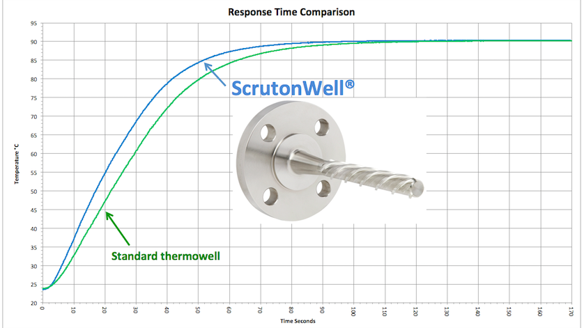 Standard Thermowell vs ScrutonWell